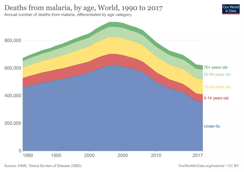 Deaths from malaria by age