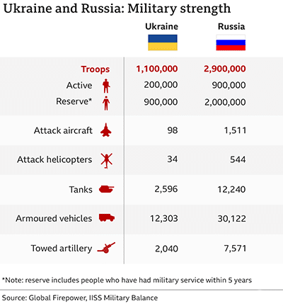 Ukraine VS Russia Military Strength